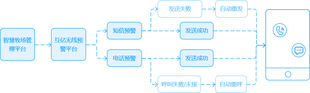 預(yù)警通知發(fā)送流程